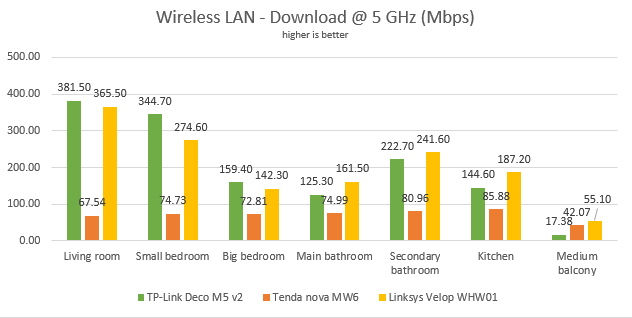 TP-Link Deco M5 v2 - The network download speed, on the 5 GHz band