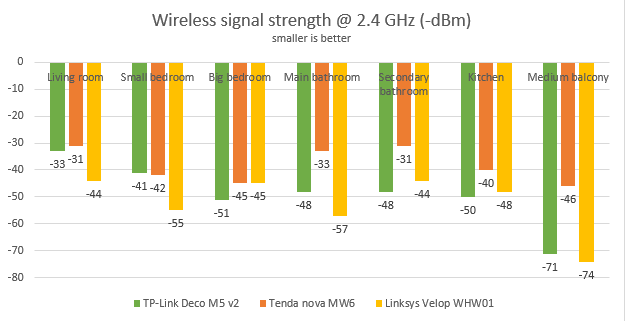 TP-Link Deco M5 v2 - signal strength on the 2.4 GHz band