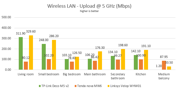TP-Link Deco M5 v2 - The network upload speed, on the 5 GHz band
