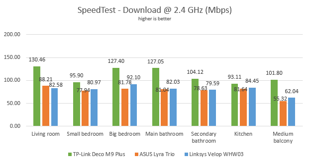 TP-Link Deco M9 Plus - Download speed in SpeedTest on the 2.4 GHz band