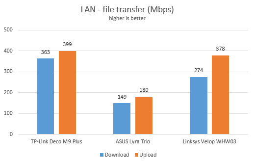 TP-Link Deco M9 Plus - Network transfers on Ethernet connections