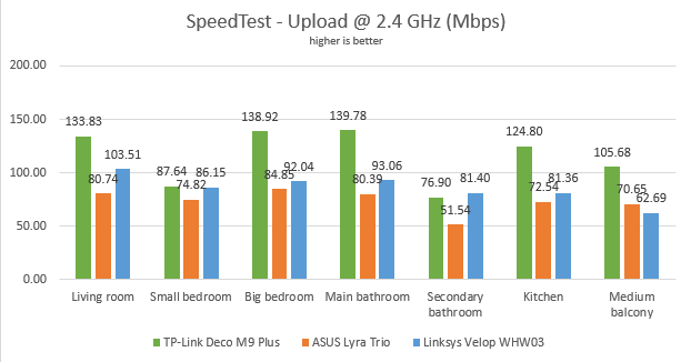 TP-Link Deco M9 Plus - Upload speed in SpeedTest on the 2.4 GHz band