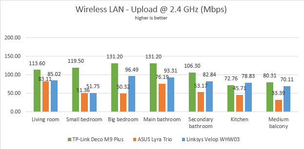 TP-Link Deco M9 Plus - Upload speed on the 2.4 GHz band