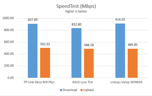 TP-Link Deco M9 Plus - SpeedTest on Ethernet connections