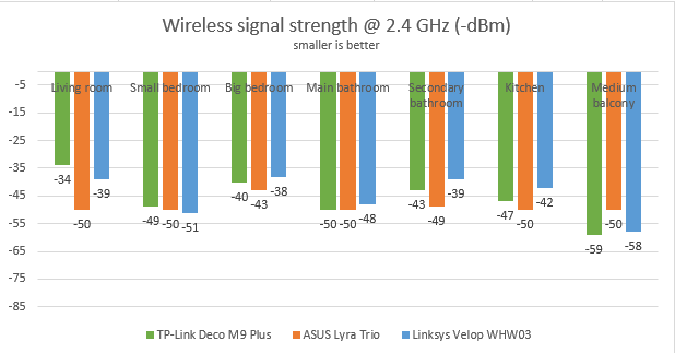 TP-Link Deco M9 Plus - signal strength on the 2.4 GHz band