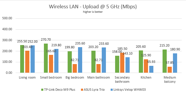 TP-Link Deco M9 Plus - Upload speed on the 5 GHz band