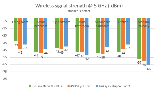 TP-Link Deco M9 Plus - signal strength on the 5 GHz band