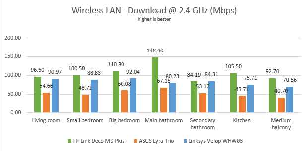 TP-Link Deco M9 Plus - Download speed on the 2.4 GHz band