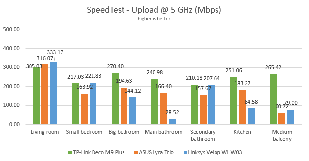TP-Link Deco M9 Plus - Upload speed in SpeedTest on the 5 GHz band