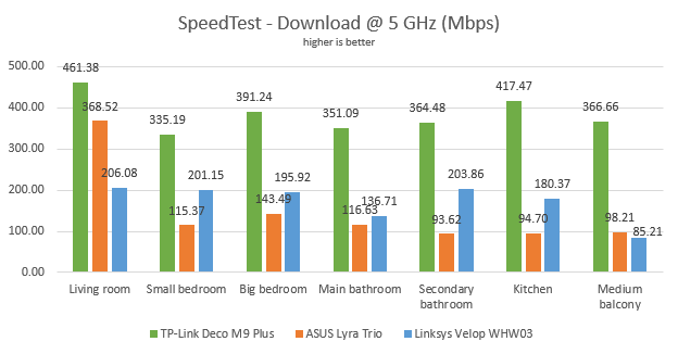 TP-Link Deco M9 Plus - Download speed in SpeedTest on the 5 GHz band