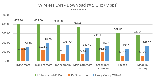 TP-Link Deco M9 Plus - Download speed on the 5 GHz band