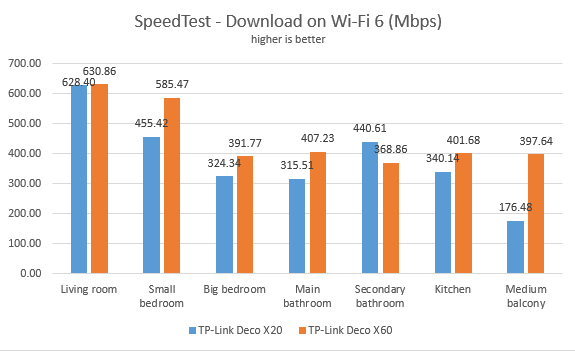 TP-Link Deco X20 - Downloads in SpeedTest on Wi-Fi 6