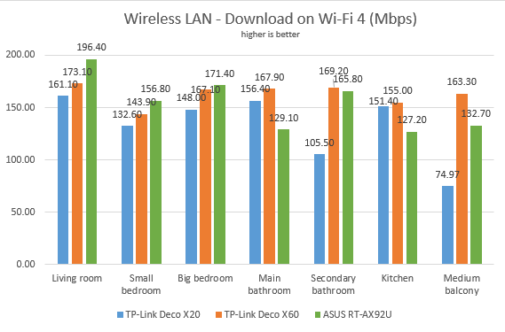 TP-Link Deco X20 - Download speed in wireless transfers on Wi-Fi 4