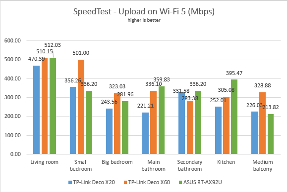 TP-Link Deco X20 - Uploads in SpeedTest on Wi-Fi 5