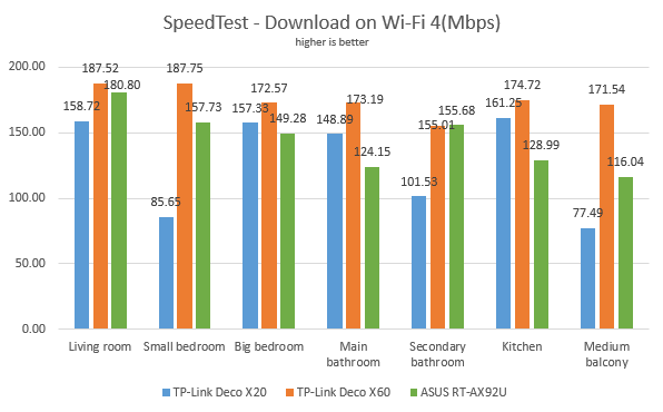 TP-Link Deco X20 - Downloads in SpeedTest on Wi-Fi 4