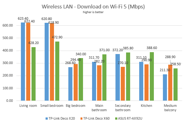 TP-Link Deco X20 - Download speed in wireless transfers on Wi-Fi 5