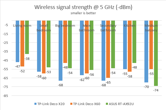 TP-Link Deco X20 - Signal strength on the 5 GHz band