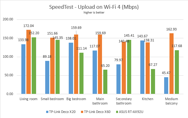 TP-Link Deco X20 - Uploads in SpeedTest on Wi-Fi 4