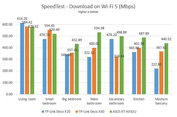 TP-Link Deco X20 - Downloads in SpeedTest on Wi-Fi 5
