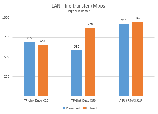 TP-Link Deco X20 - Network transfer on Ethernet connections