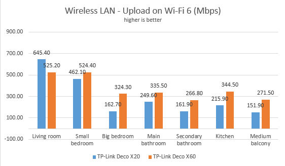 TP-Link Deco X20 - Upload speed in wireless transfers on Wi-Fi 6