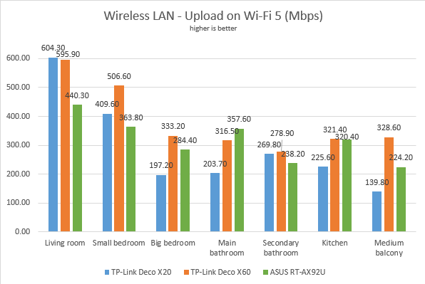 TP-Link Deco X20 - Upload speed in wireless transfers on Wi-Fi 5