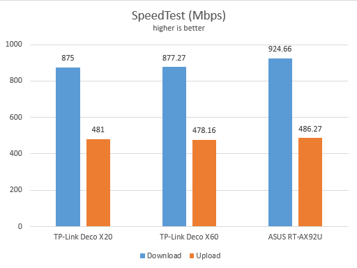 TP-Link Deco X20 - SpeedTest on Ethernet connections