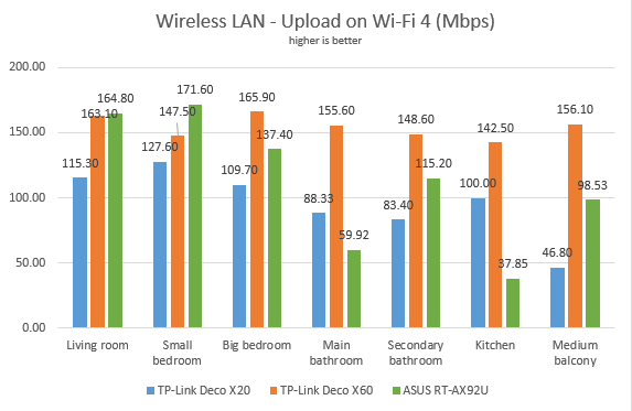 TP-Link Deco X20 - Upload speed in wireless transfers on Wi-Fi 4