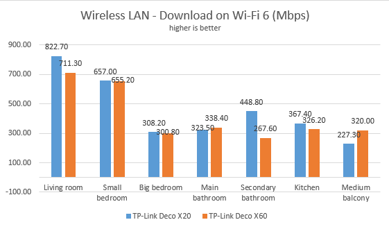 TP-Link Deco X20 - Download speed in wireless transfers on Wi-Fi 6