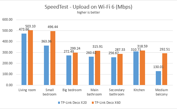 TP-Link Deco X20 - Uploads in SpeedTest on Wi-Fi 6
