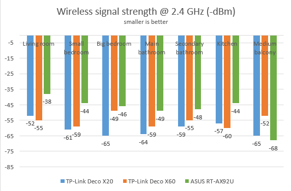 TP-Link Deco X20 - Signal strength on the 2.4 GHz band