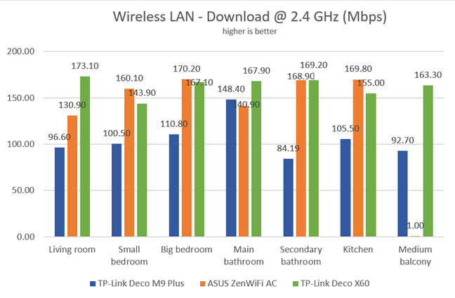 TP-Link Deco X60 - Wireless transfers - Download speed on Wi-Fi 4