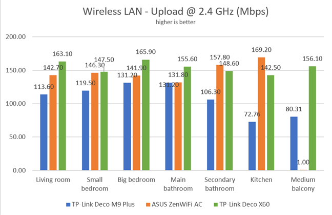 TP-Link Deco X60 - Wireless transfers - Upload speed on Wi-Fi 4