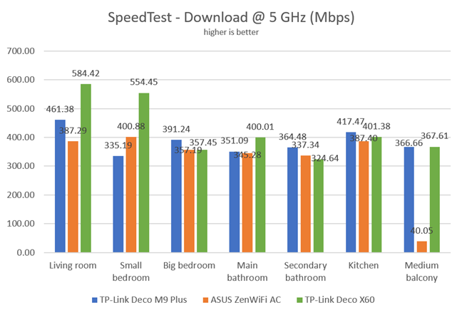 TP-Link Deco X60 - SpeedTest - Download speed on Wi-Fi 5