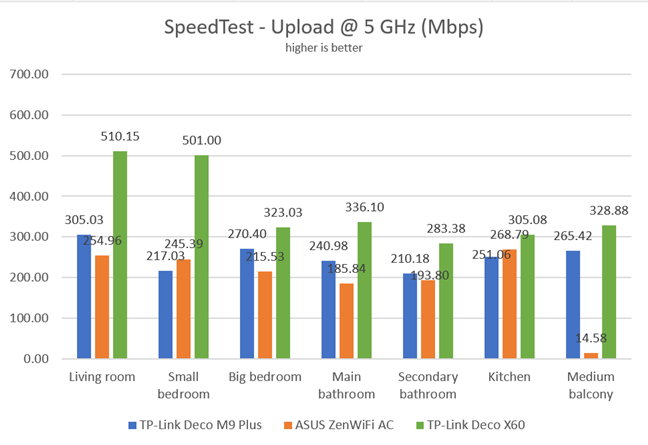 TP-Link Deco X60 - SpeedTest - Upload speed on Wi-Fi 5