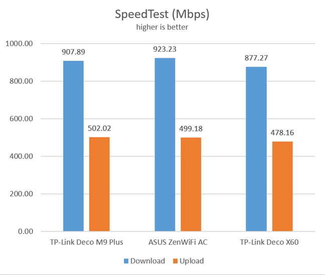 TP-Link Deco X60 - SpeedTest on Ethernet connections