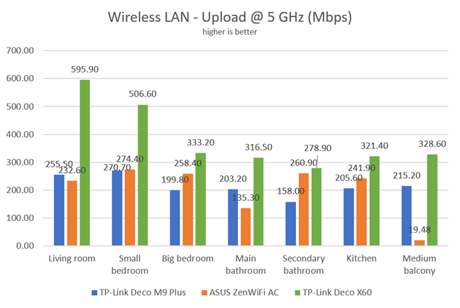 TP-Link Deco X60 - Wireless transfers - Upload speed on Wi-Fi 5