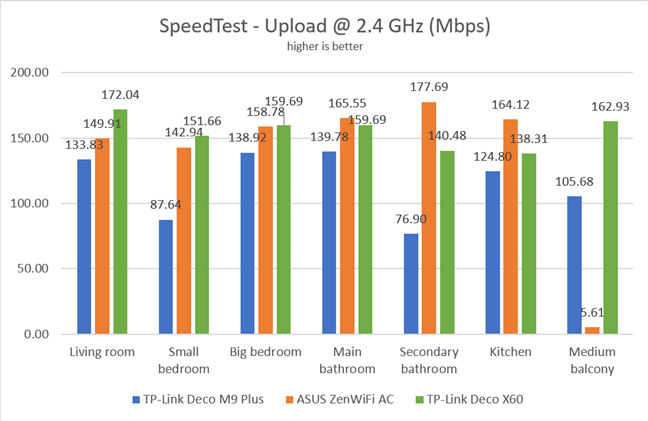 TP-Link Deco X60 - SpeedTest - Upload speed on Wi-Fi 4