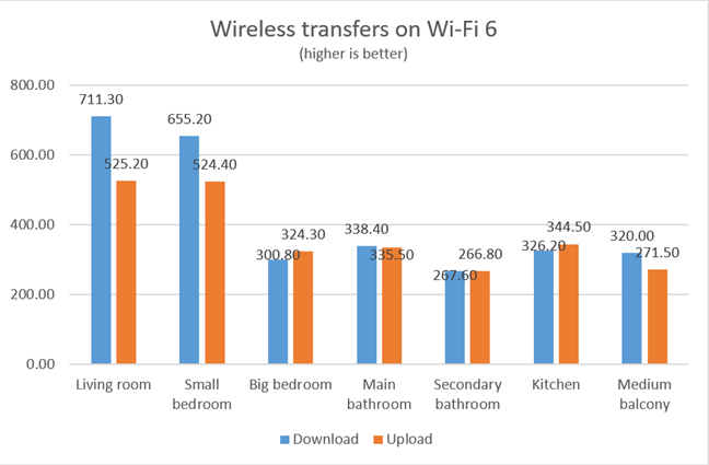 TP-Link Deco X60 - Wireless transfers on Wi-Fi 6