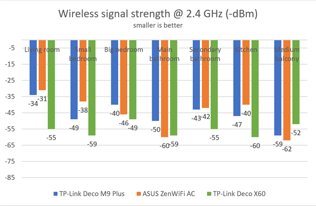 TP-Link Deco X60 - Wireless signal strength on the 2.4 GHz band