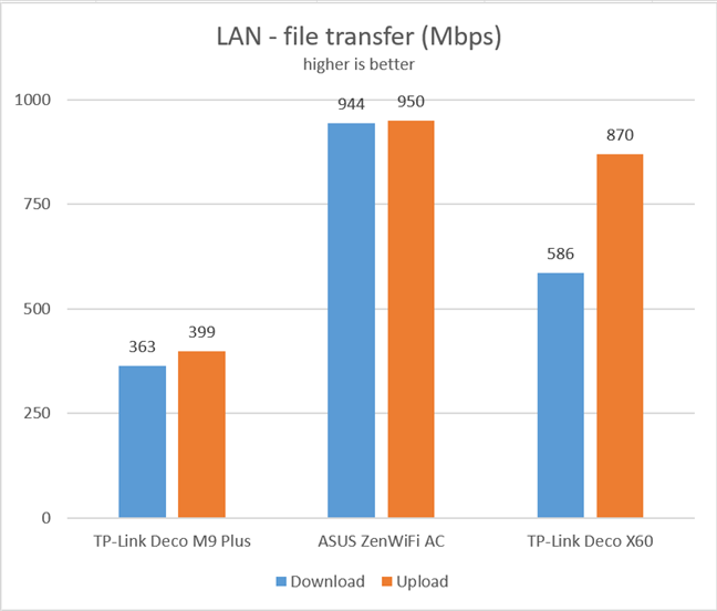 TP-Link Deco X60 - File transfers on Ethernet connections