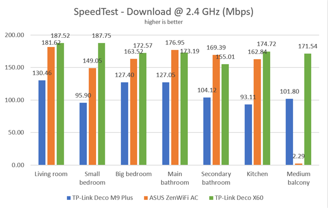 TP-Link Deco X60 - SpeedTest - Download speed on Wi-Fi 4
