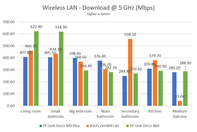 TP-Link Deco X60 - Wireless transfers - Download speed on Wi-Fi 5