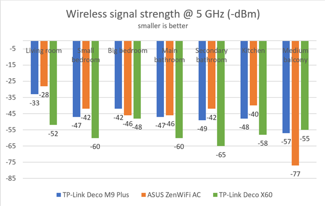 TP-Link Deco X60 - Wireless signal strength on the 5 GHz band