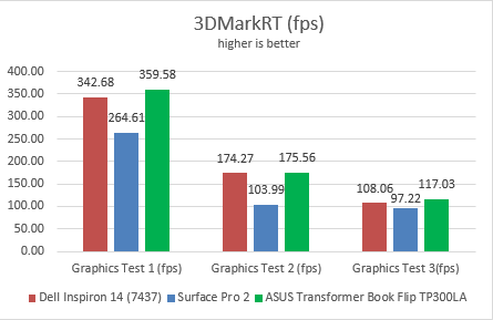 Dell Inspiron 14, model 7437, performance, review, benchmarks