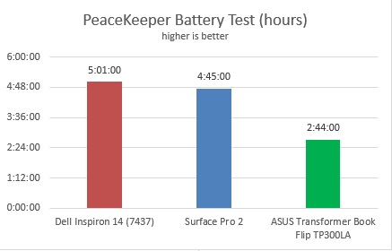 Dell Inspiron 14, model 7437, performance, review, benchmarks