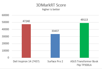 Dell Inspiron 14, model 7437, performance, review, benchmarks