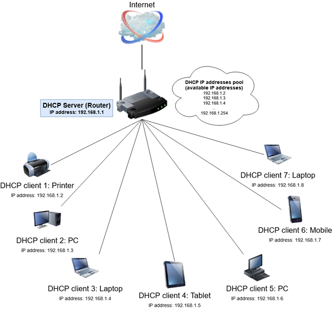 Diagram of DHCP running on a home network