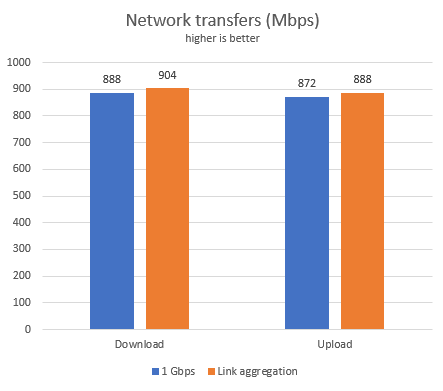 DiskStation DS418 - The speed of network transfers with Kingston UV500 drives