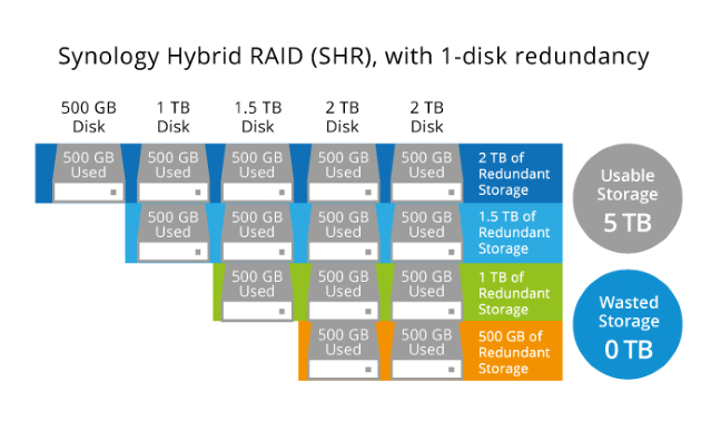 Synology Hybrid RAID setup